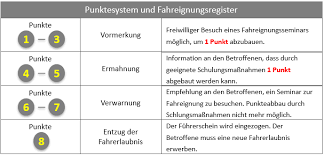 Wann verjähren punkte in flensburg? Bussgeldkatalog Bussgeld Punkte Fahrverbot