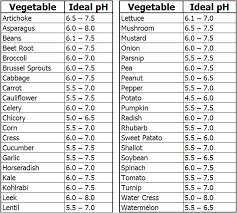 Ideal Ph Range For Vegetables Hydroponics Hydroponic