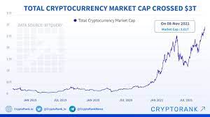 total cryptocurrency market cap crossed