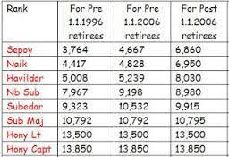 One Rank One Pension Scheme Orop Made Easy To Learn