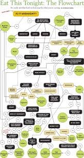 Eat This Tonight The Flowchart Eat