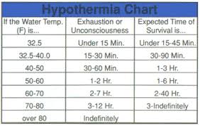 Hypothermia Critical Care Nursing Temperature Chart