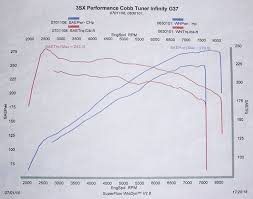 2008 Infiniti G37 Journey Sport Dyno Results Graphs