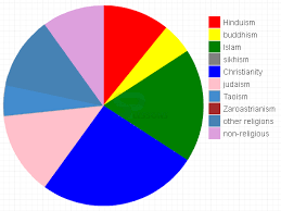 Factual Nepal Religion Pie Chart Nepali Language World