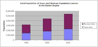Binational Population Data In Sister Cities Along The Rio