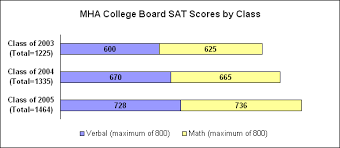 Average Psat Scores Psat Results And Psat Percentile