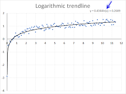 A Logarithmic Trendline In A Chart