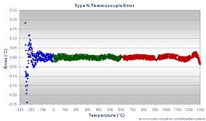 N Type Thermocouple Calibration Convert Thermocouple