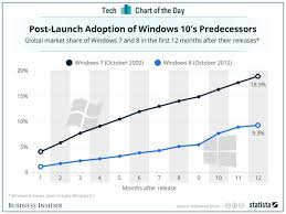 Windows 7 And Windows 8 Adoption 12 Months After Launch