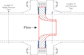 Pipe Flow Measurement Flow Nozzles Iso 5167 3 Bs 1042 1
