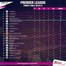 premier league points table week 4