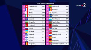 Les bookmakers avaient vu juste pour le gagnant ! Eurovision 2021 L Italie S Impose La France 2e Avec Barbara Pravi