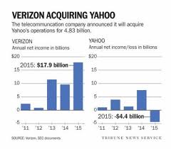 Yahoo And You What Will 4 8 Billion Sale To Verizon Mean