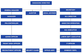 Organizational Chart No 1 Recruitment