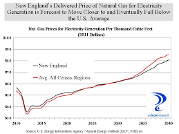 Gas Price Gas Price Forecast