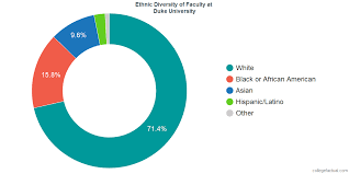 Duke University Diversity Racial Demographics Other Stats