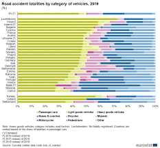 You probably can't, unless a country has published accident statistics by vehicle make and model rather than just by type. Road Accident Fatalities Statistics By Type Of Vehicle Statistics Explained