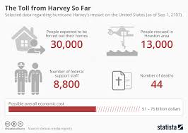 Chart The Toll From Harvey So Far Statista