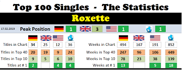 Roxette Chart History