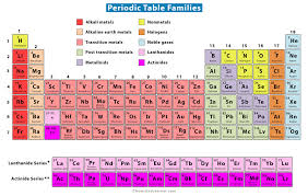 periodic table periods groups and