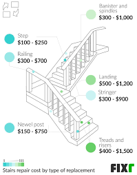2022 Stairs Repair Cost Cost To Fix