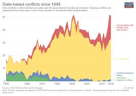 War And Peace Our World In Data