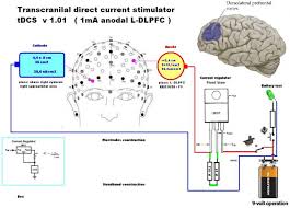 Transcranial Direct Current Stimulation Tdcs Brmlab