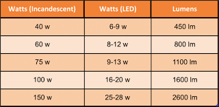 led bulb comparison chart