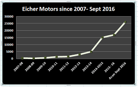 how eicher motors changed its fortune