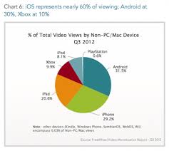 Android Numbers Dominate But Ios Still Takes 60 Of Video