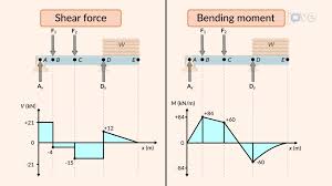 bending moment diagram problem solving