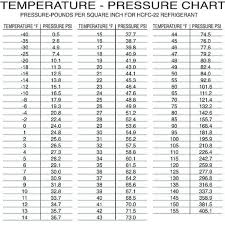 R410a Pressure Temperature Online Charts Collection