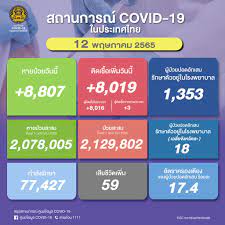 ศูนย์ข้อมูล COVID-19 - 🇹🇭 ยอดผู้ติดเชื้อโควิด-19 📆 วันพฤหัสบดีที่ 12  พฤษภาคม 2565 รวม 8,019 ราย จำแนกเป็น ผู้ป่วยจากในประเทศ 8,016 ราย  ผู้ป่วยมาจากต่างประเทศ 3 ราย ผู้ป่วยสะสม 2,129,802 ราย (ตั้งแต่ 1 มกราคม  2565) --------------------- หายป่วยกลับ ...