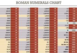 Roman Numberals Chart Roman Numerals Chart Free Download