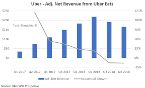 Ubers Ipo And Local Network Effects Tech Thoughts By