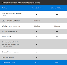 Windows Server 2016 Editions Pricing Availability Features