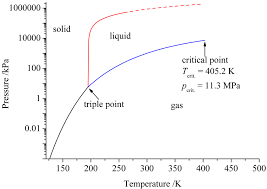 Pressure Temperature Phase Diagram Of Ammonia The Dashed