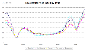 Singapore Residential Price Index Chart Of Residential