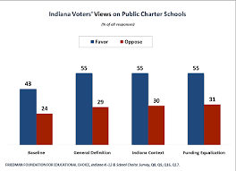 Hoosier Views On Indianas School Vouchers And More Survey