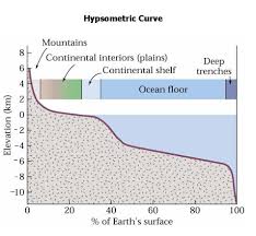 Hypsometric Curve