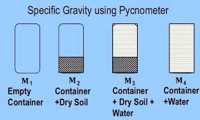 Specific Gravity Of Soil By Pycnometer Method Procedure And