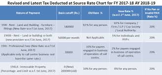 Revised And Latest Tds Tax Deducted At Source Rate Chart For