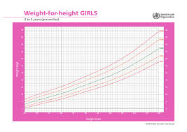 Girls Weight For Height Charts 2 To 5 Years Virchow Ltd