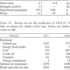 Process Input And Output For Drying 1 912 M 3 Of Rough Sawn