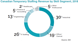 Rr Chart Staffing Industry Review