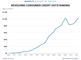 Americans Hold More Credit Card Debt Than Ever And A Major