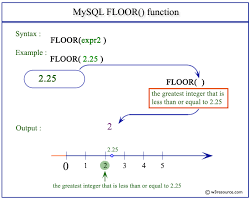 mysql floor function w3resource