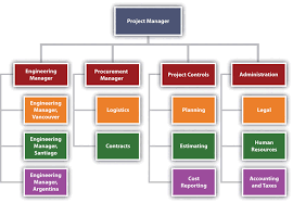 3 2 Project Phases And Organization Project Management For