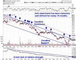 Alcoas Chart Proceed With Caution Stock Market