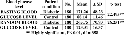 blood glucose level among diabetic